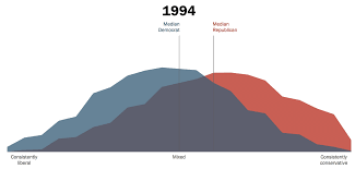 Charts Americas Political Divide From 1994 2017