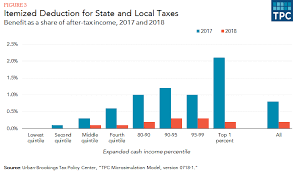 How Does The Deduction For State And Local Taxes Work Tax