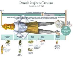 Do You Know How To Interpret The Four Kingdoms Of Daniel