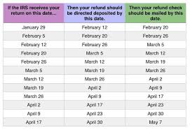 24 Described Irs Refund Date Chart