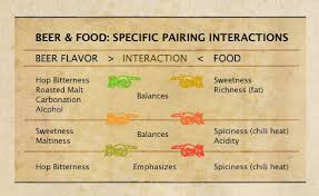 Beer Food A Chart On Specific Pairing Interactions