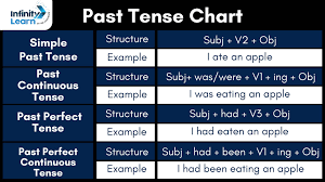 tense chart with rules and examples pdf