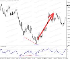 Rsi Divergence And Convergence