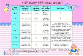 Thorough Baby Food Amount Chart Formula Eating Chart How