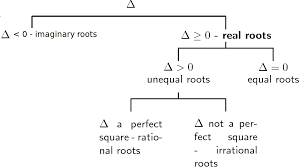 real roots Δ 0 finding the