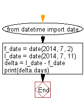 python calculate number of days