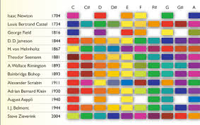 Displaying Sound Frequencies As Colours The Colour Of