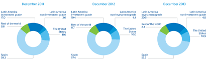 This represents 37 per cent of the total increase in loans and advances in 2001. Loans And Advances To Customers Bbva In 2013
