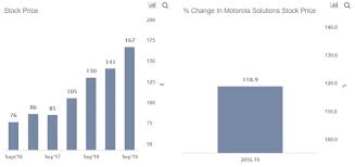 Why Has Motorola Solutions Stock More Than Doubled Over The