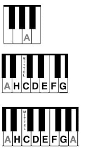 Finde das mittlere c (c4) auf deinem klavier oder keyboard. Die Klaviatur Alles Uber Die Schwarzen Weissen Tasten Keyboards
