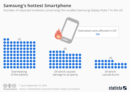 Chart Incidents Of Overheating Samsung Smartphones In The
