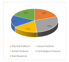 Physical violence is a common form of domestic violence. 2 2 Percentage Distribution Of The Awareness On The Forms Of Download Scientific Diagram