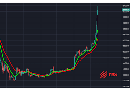 Bitcoin Over 35 In A Week And Over 120 In 2019 Cbx One