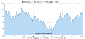 Turkish Lira Euro Exchange Rate Historical Data