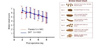 Changes In Bristol Stool Scale Bss Scores Over Time Post