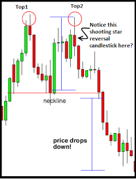 Double Top Chart Forex Trading Strategy