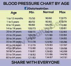 Average B P Chart By Age Health Blood Pressure Remedies