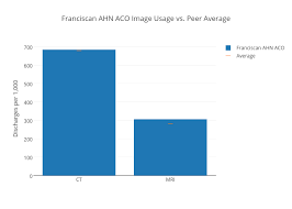 Franciscan Ahn Aco Image Usage Vs Peer Average Overlaid
