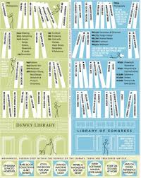 How To Navigate A Library Efficiently Infographic