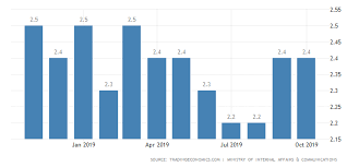 Japan Unemployment Rate 2019 Data Chart Calendar