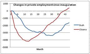 The Dismal Political Economist Private Employment Has Done