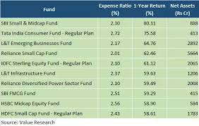 What Are The Best Mutual Funds In India With Consistently