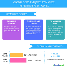Top 5 Vendors In The Global Gems And Jewelry Market From