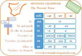 The correct answer is no. The Present Spanish Tense How To Unlock Spanish