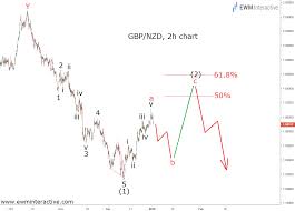 Gbpnzd S Elliott Wave Recovery Far From Over Ewm Interactive