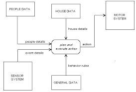 The Key Differences Of Flowcharts And Data Flow Diagrams