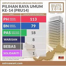 Pru malaysia memilih | istilah umum pilihan raya. The Rakyat Have Spoken Pakatan Wins Simple Majority But Might Face Difficult Times Ahead Malaysia Today