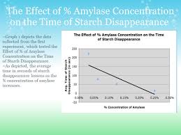 The Effect Of Concentration Ph And Temperature Of Salivary