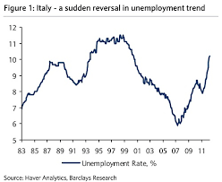 Italian Unemployment Trend Takes Nasty Turn Tuesdays Charts