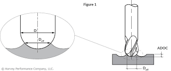 Ball Nose Milling Strategy Guide In The Loupe