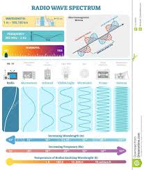 Electromagnetic Waves Radio Wave Spectrum Vector