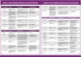 Key Mineral Benefits Deficiencies Chart For Livestock
