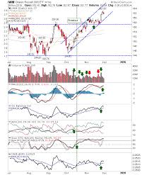Russell 2000 Consolidates With Other Indices Investing Com