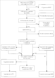 Flow Chart Of The Study Patients From Referral To Clinical