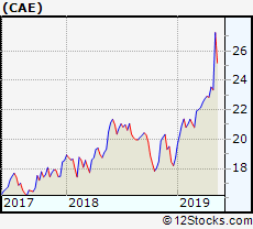 Cae Performance Weekly Ytd Daily Technical Trend
