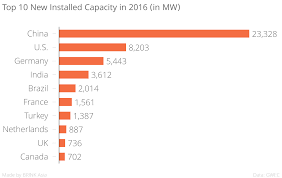 China Leads Global Wind Power Installation In 2016 Brink