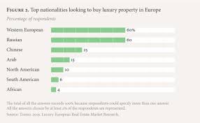 Luxury Real Estate In Europe A Market Trend Analysis