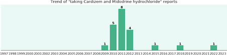 cardizem and midodrine hydrochloride