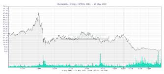 Tr4der Chesapeake Energy Chk 10 Year Chart And Summary