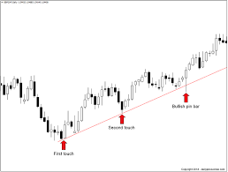 How To Draw Trend Line On Chart In Technical Analysis Most