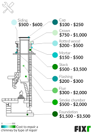 Fixr Com Chimney Repair Cost Cost