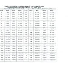 Pay Scale Chart 2019 20 Kpk Government Revised Basic Scales