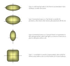 Light Distribution Types