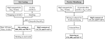 Investigation Of Microstructure And Mechanical Properties Of