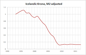 Icelandic Krona Currency Inflation Adjusted Prices