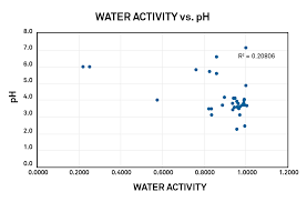 How Water Activity And Ph Work Together To Control Microbial
